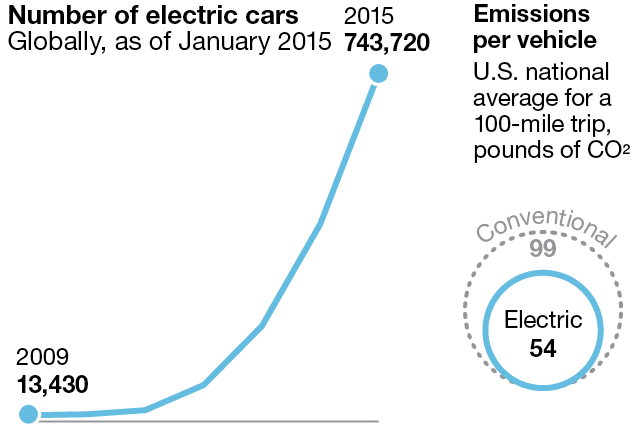 Graphs of statistics on electric cars