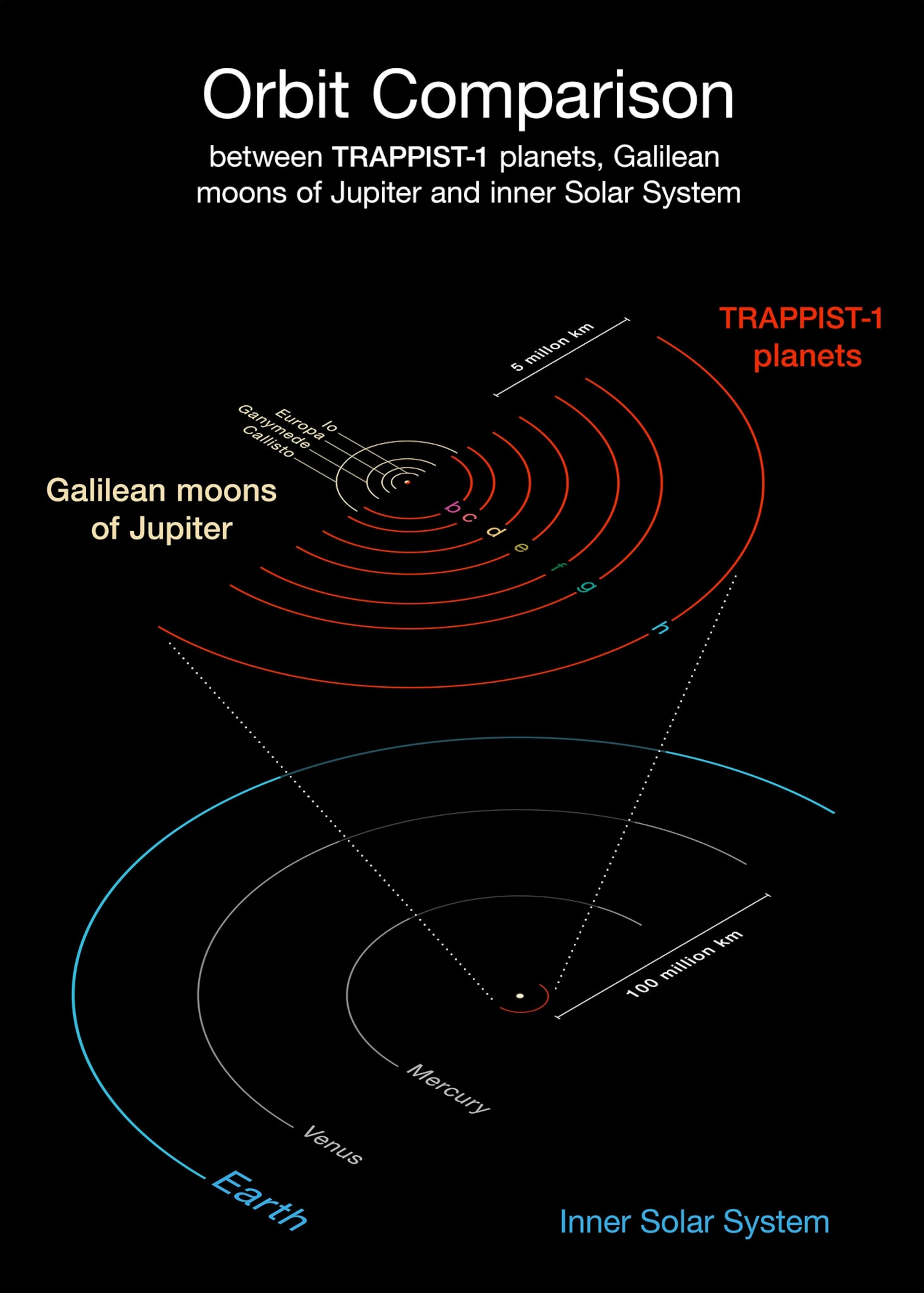orbits