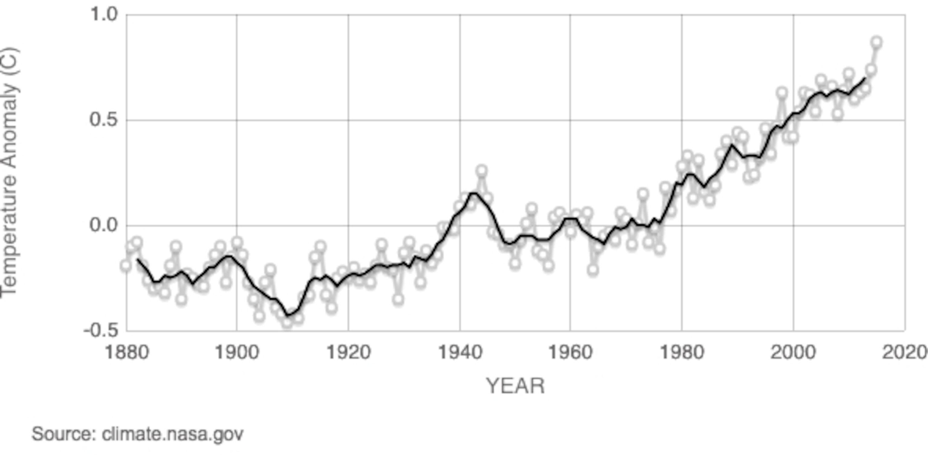 Chart of GLOBAL LAND-OCEAN TEMPERATURE INDEX