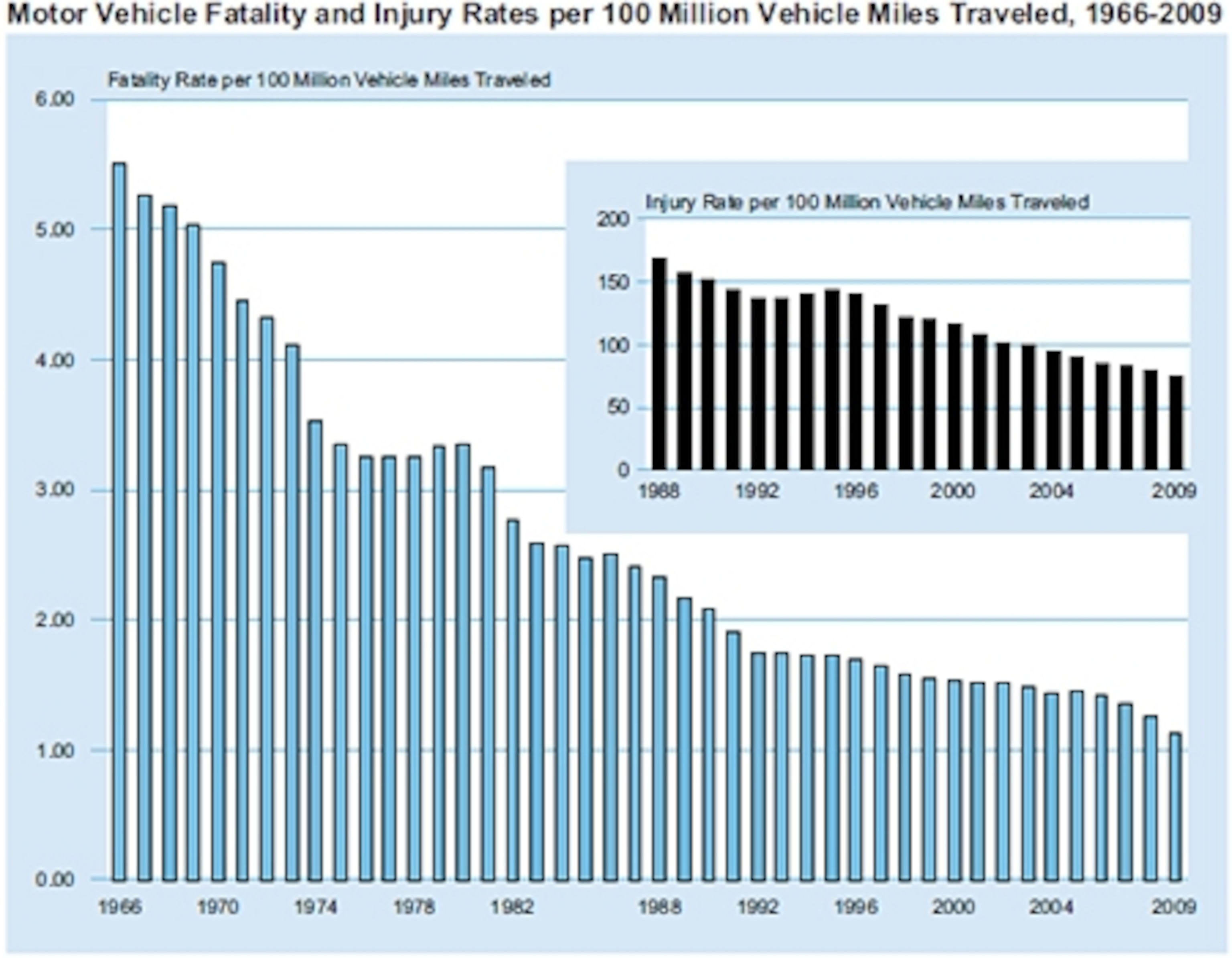 The average American car started big, got smaller, then bulked up again, but the traffic death rate has consistently gone down. (NHTSA graph)