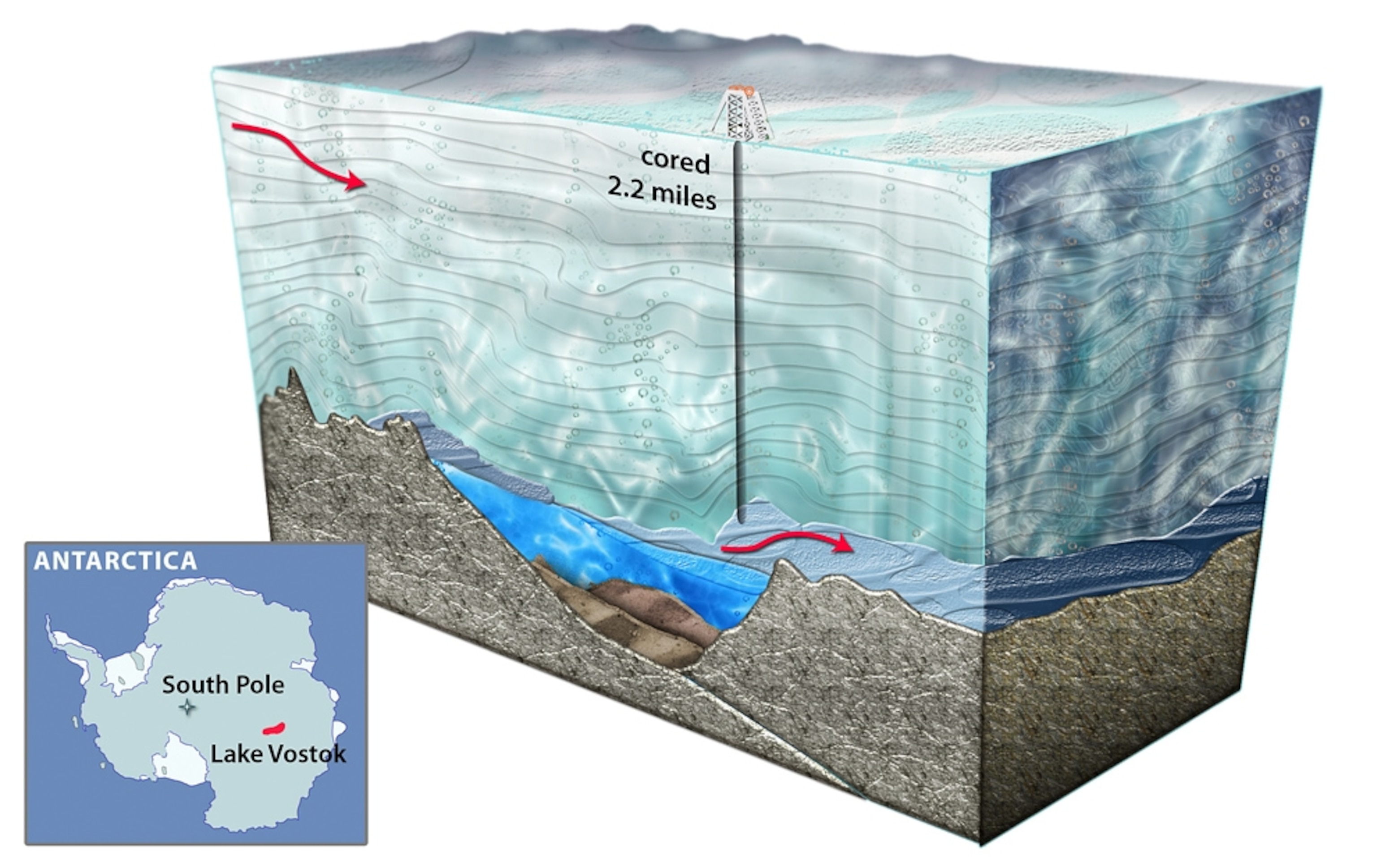 A cross-section illustration of Lake Vostok.