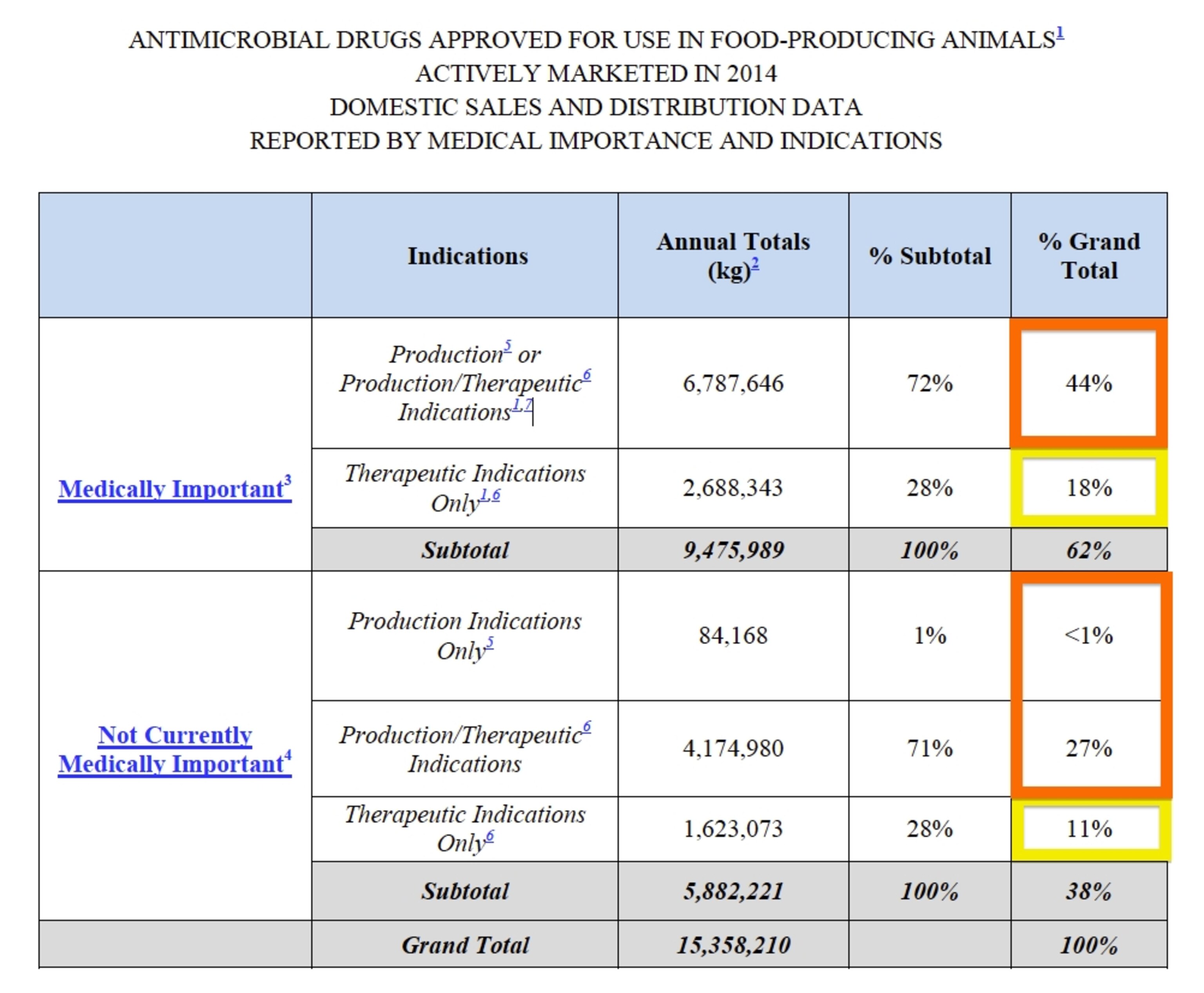 Only 29 percent of antibiotic sales (sum of the yellow boxes) go for disease treatment; 71 percent (sum of the orange boxes) go for disease prevention or growth promotion.
