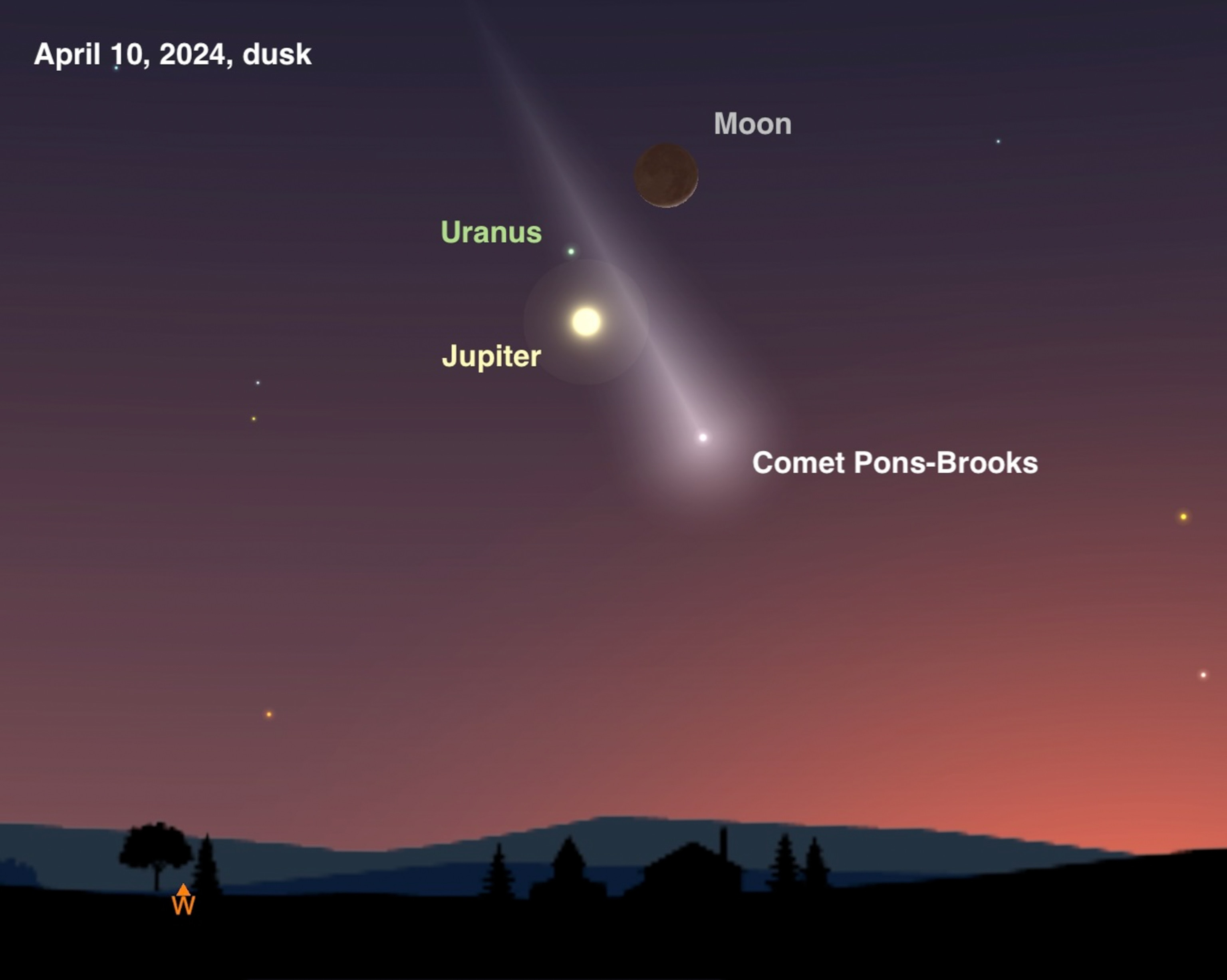 A sky chart looking west at dusk, showing Jupiter and Uranus positioned near the moon along with a comet streaking across the sky