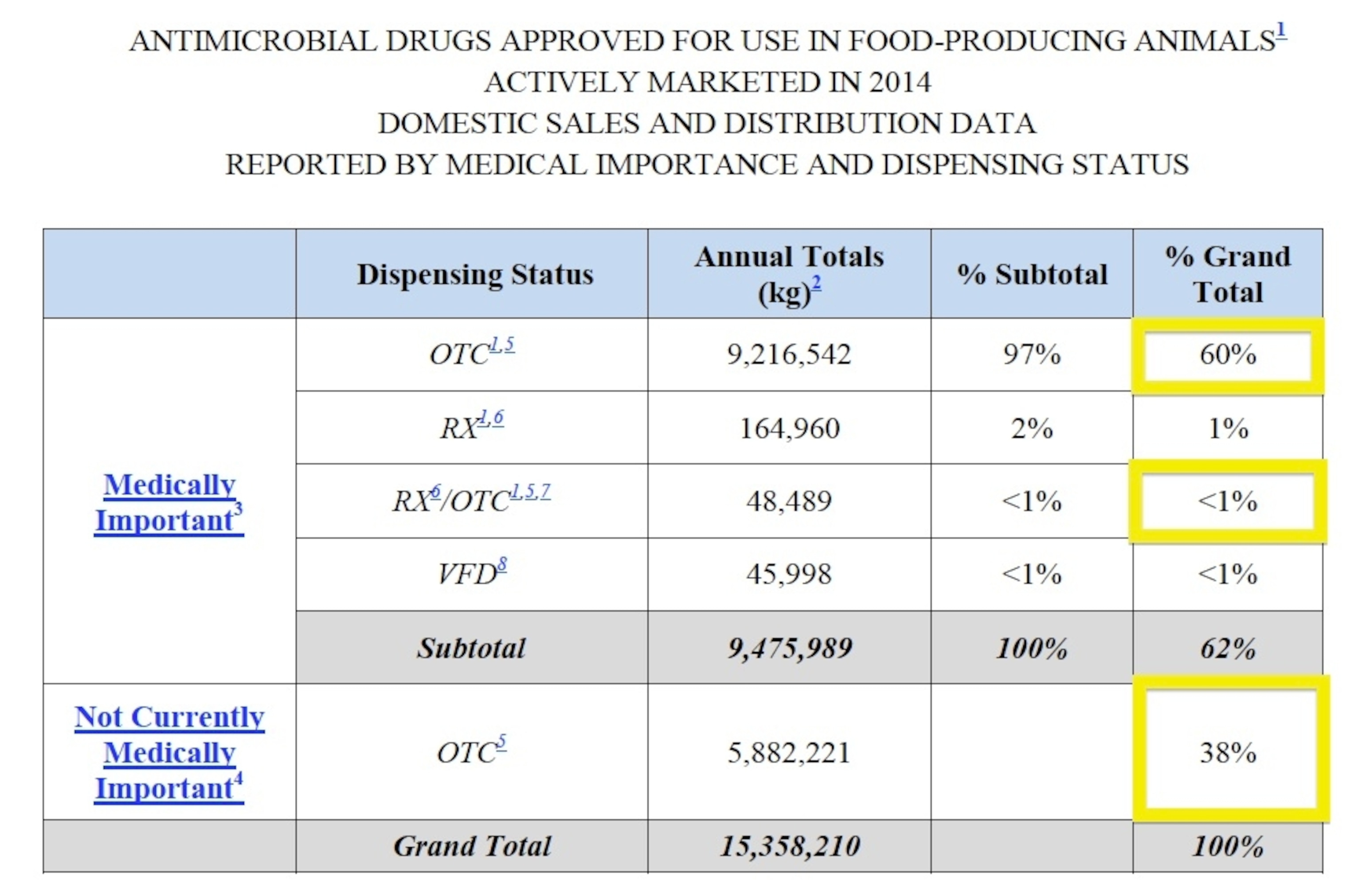 Almost 99 percent (sum of the yellow boxes) of the antibiotics sold for use in food animals in the US are sold over the counter, that is, without a prescription.