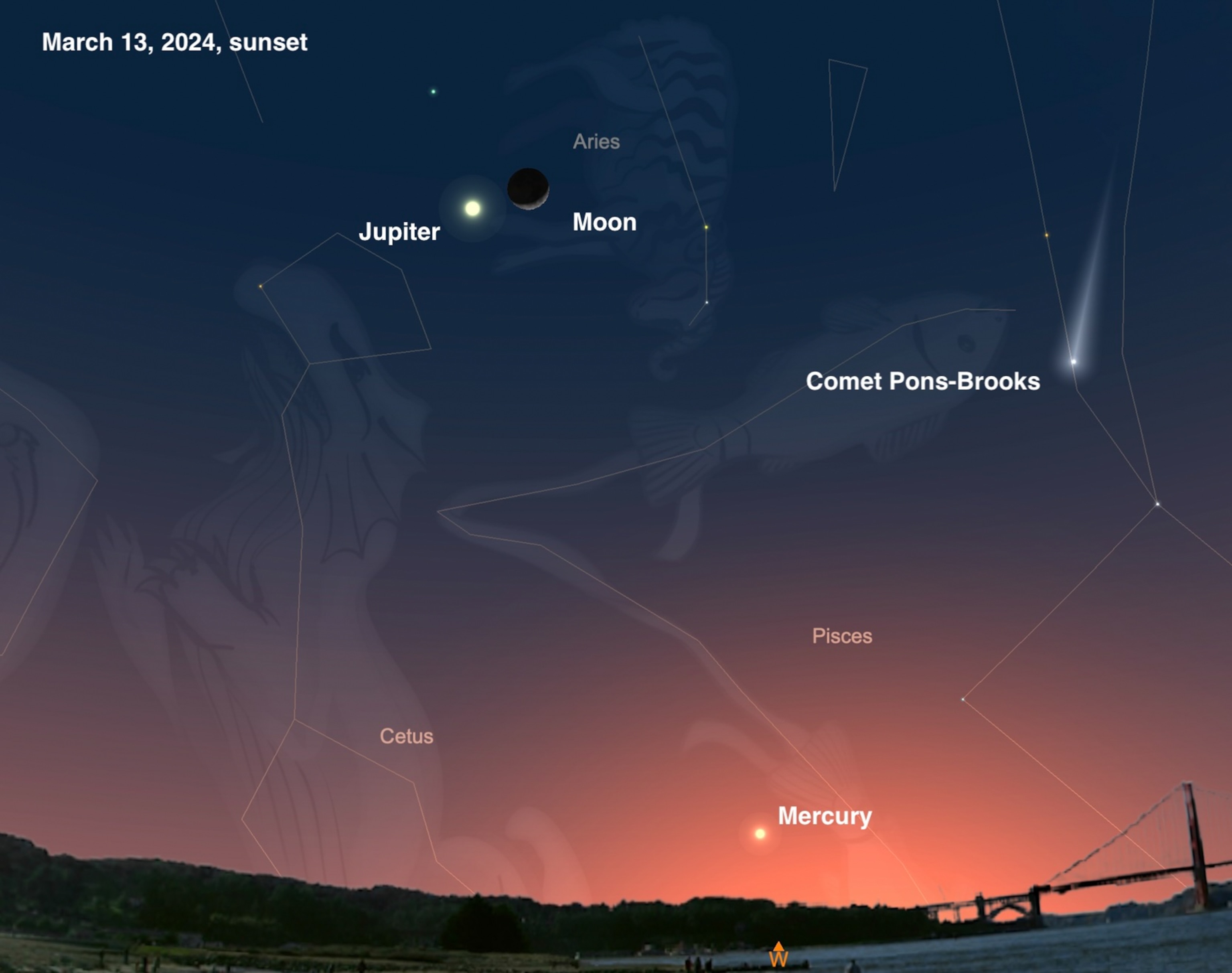 A sky chart looking West at sunset, showing Jupiter positioned high in the sky next to the moon, Mercury low on the horizon, and a comet shooting across the sky.