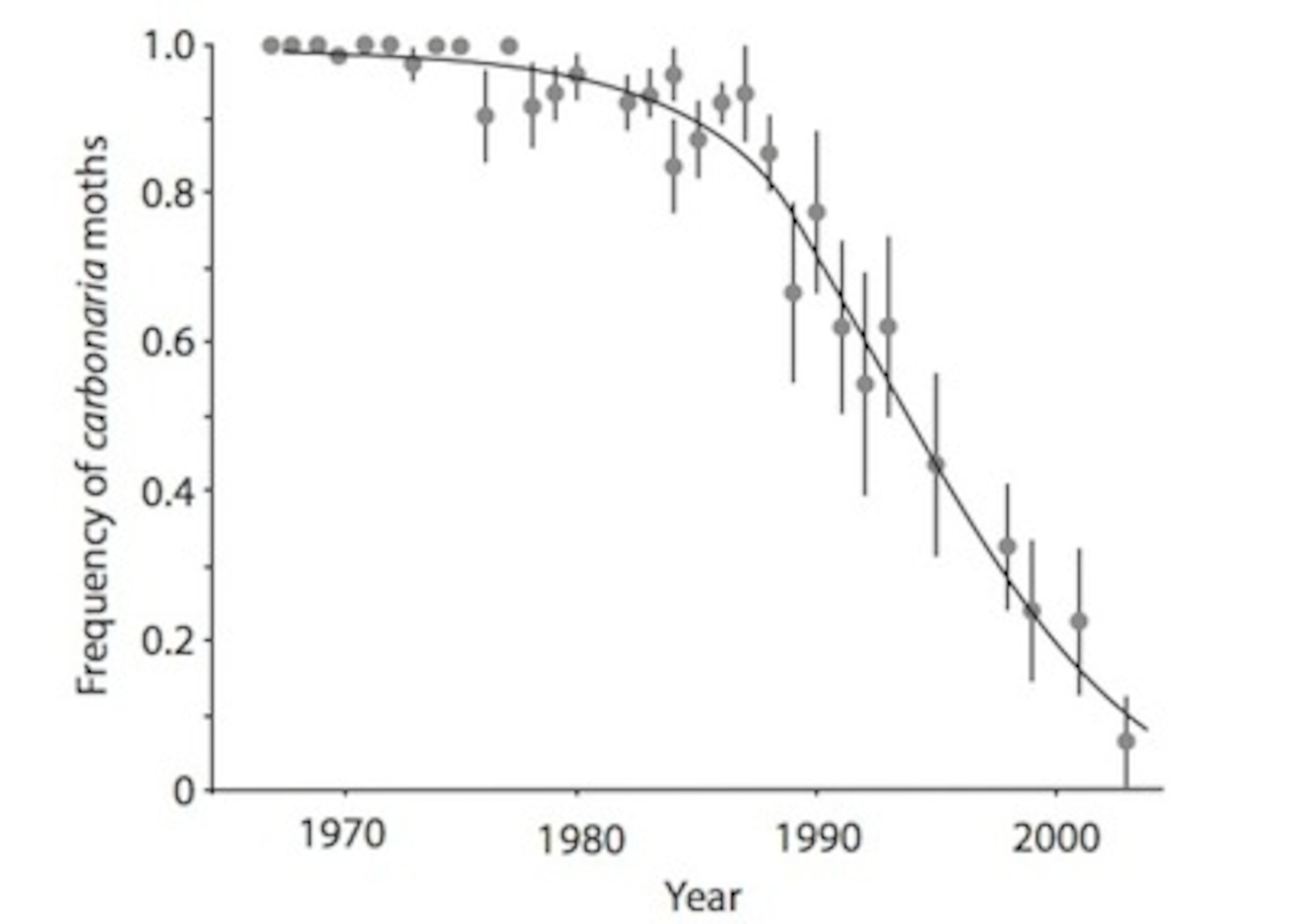 Graph of decline of dark peppered moths