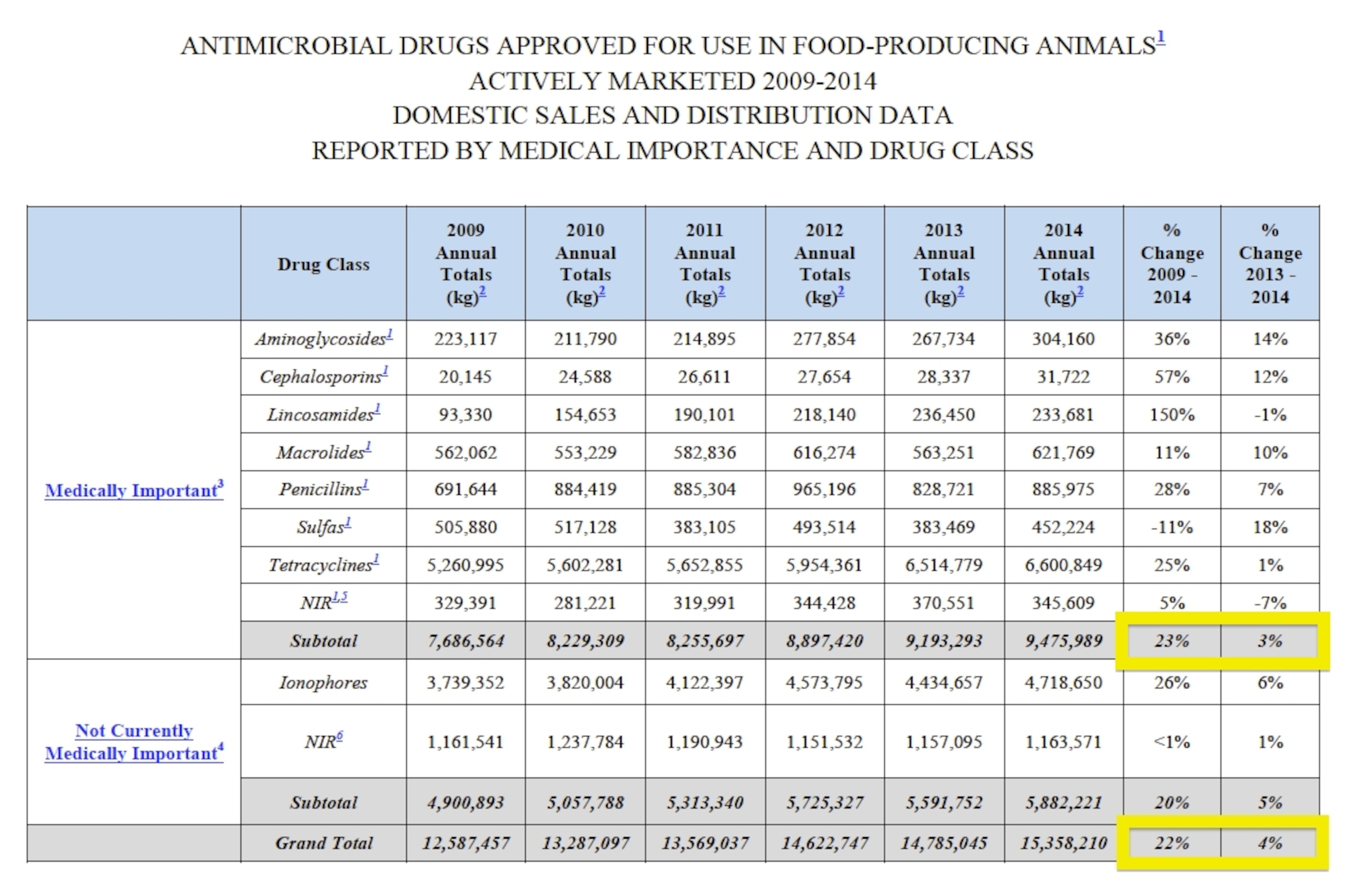 Sales of all antibiotics used in food animals, and farm antibiotics that create resistance hazardous to humans, are rising.
