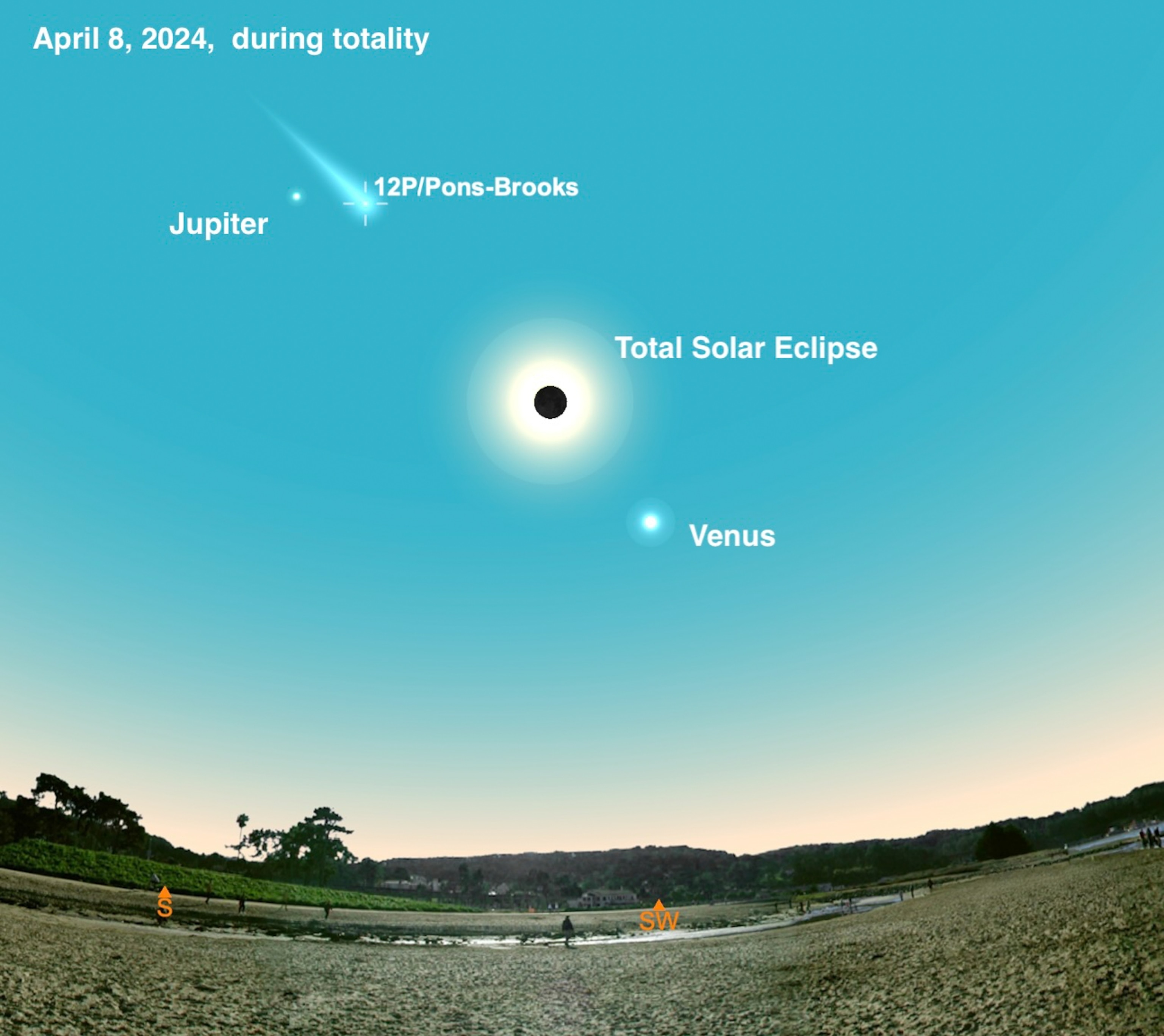 A sky chart looking south-west, where a total solar-eclipse is visible in the sky, along with Jupiter, Venus, and a streaking comet.