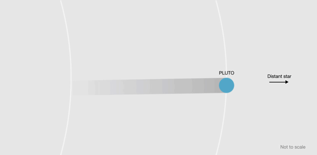 In an “occultation,” one body in space is hidden by another. In a rare event on June 30, Pluto passed between Earth and a distant star. By measuring light transmitted from behind Pluto, astronomers learn about its atmosphere.